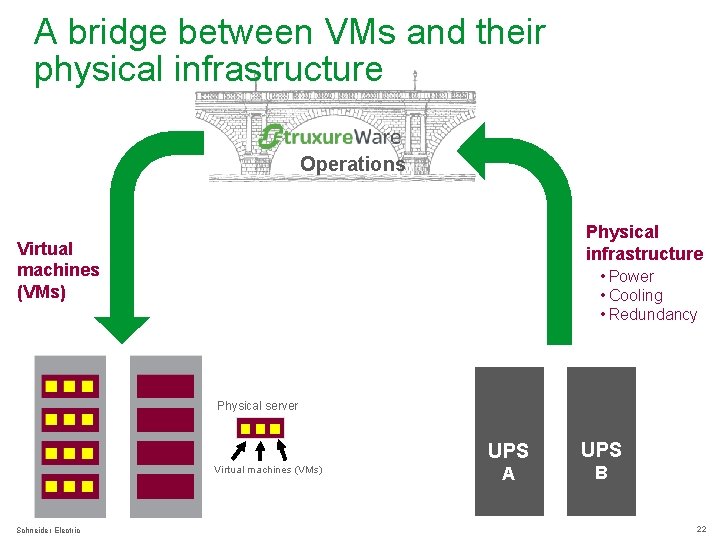 A bridge between VMs and their physical infrastructure Infrastru. Xure Operations Physical infrastructure Virtual