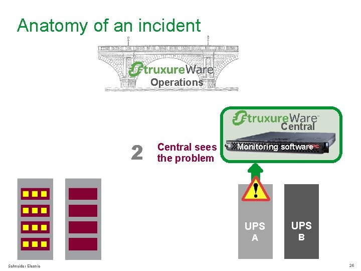 Anatomy of an incident Infrastru. Xure Operations Central 2 Schneider Electric Central sees the