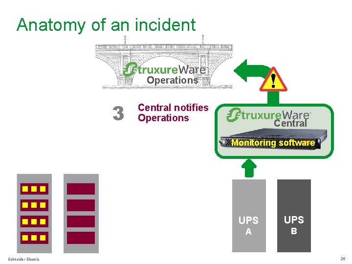Anatomy of an incident Infrastru. Xure Operations 3 Central notifies Operations Central Monitoring software