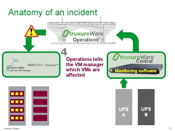Anatomy of an incident Infrastru. Xure Operations 4 Operations tells the VM manager which
