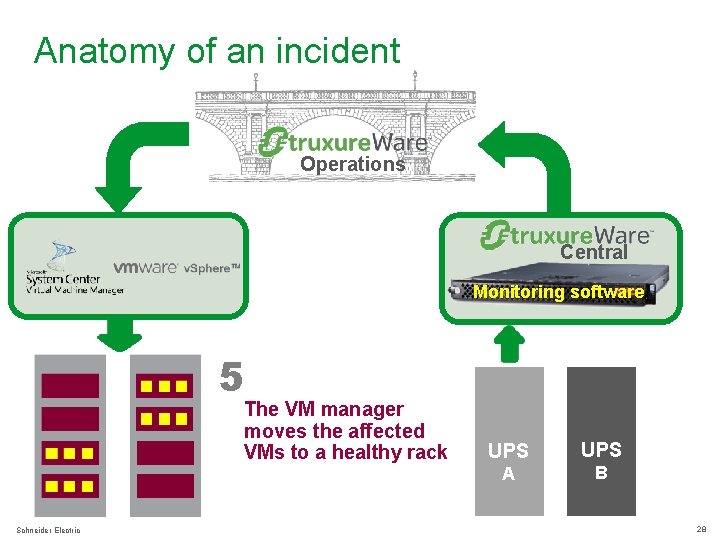 Anatomy of an incident Infrastru. Xure Operations Central Monitoring software 5 The VM manager