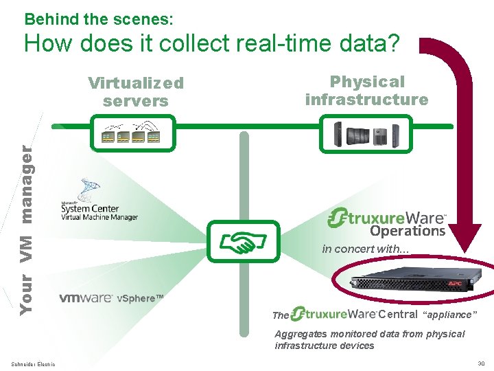 Behind the scenes: How does it collect real-time data? Physical infrastructure Your VM manager