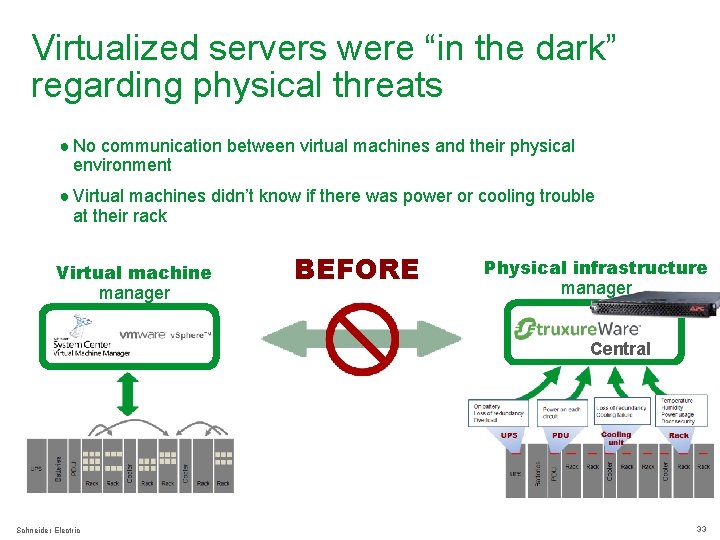 Virtualized servers were “in the dark” regarding physical threats ● No communication between virtual