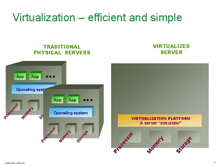 Virtualization – efficient and simple VIRTUALIZED SERVER TRADITIONAL PHYSICAL SERVERS VIRTUALIZATION PLATFORM Schneider Electric