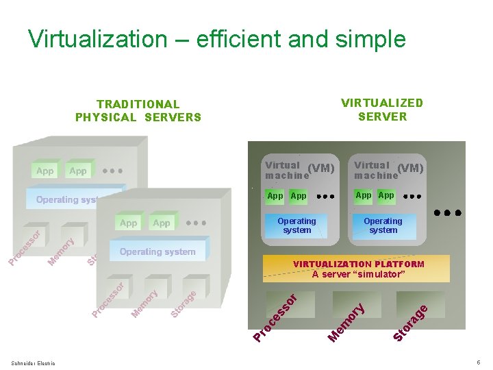 Virtualization – efficient and simple VIRTUALIZED SERVER TRADITIONAL PHYSICAL SERVERS Virtual (VM) machine App