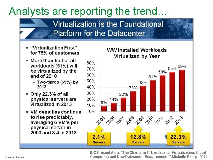Analysts are reporting the trend… Schneider Electric IDC Presentation, "The Changing IT Landscape: Virtualization,