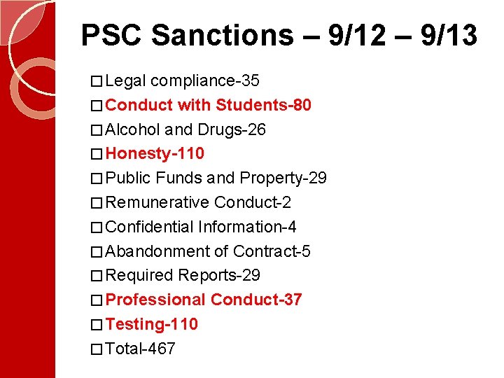 PSC Sanctions – 9/12 – 9/13 � Legal compliance-35 � Conduct with Students-80 �