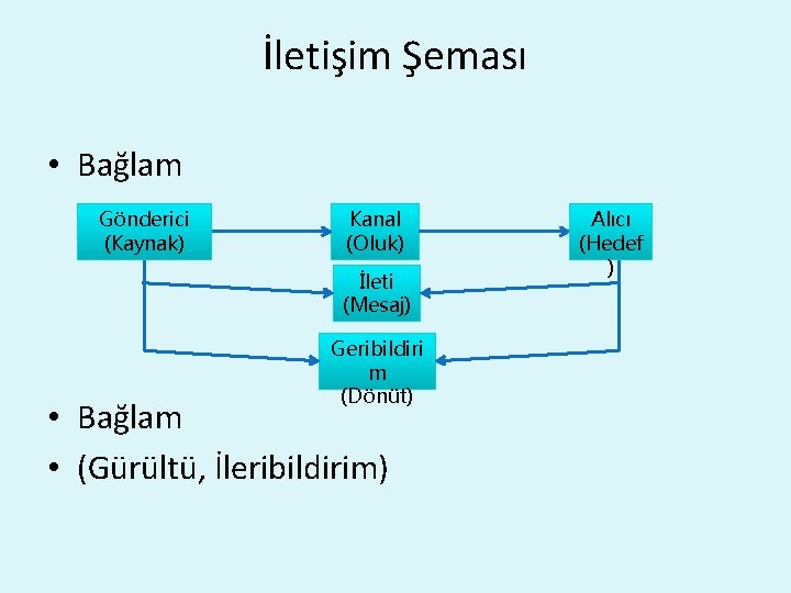 İletişim Şeması • Bağlam Gönderici (Kaynak) Kanal (Oluk) İleti (Mesaj) Geribildiri m (Dönüt) •