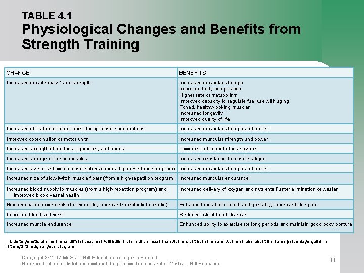 TABLE 4. 1 Physiological Changes and Benefits from Strength Training CHANGE BENEFITS Increased muscle
