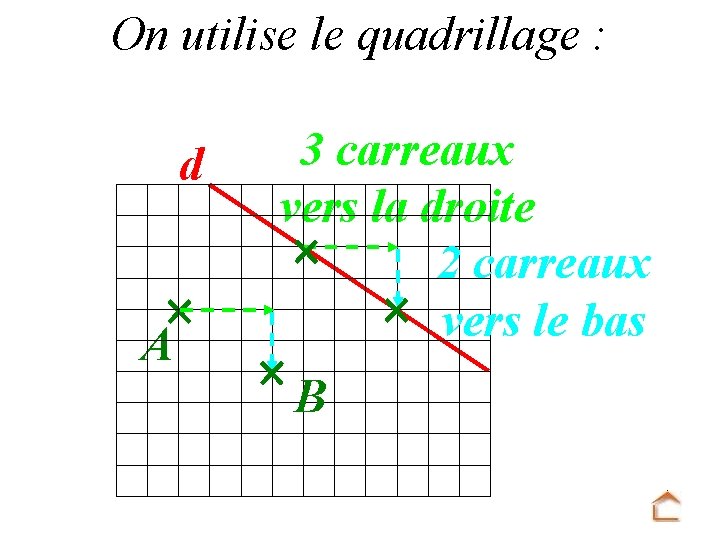 On utilise le quadrillage : d A 3 carreaux vers la droite 2 carreaux