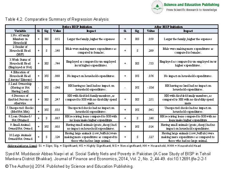 Table 4 2 Comparative Summary of Regression Analysis