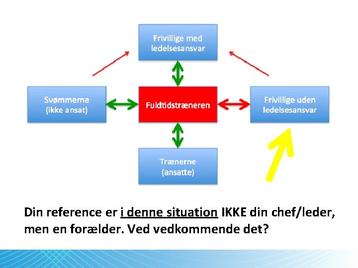 ”Ledertesten” ”Jeg har længe tænkt på ikke at have (indsæt navn på gruppe/par her,