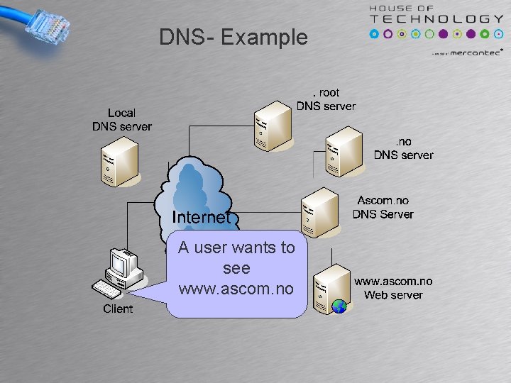 DNS- Example A user wants to see www. ascom. no 