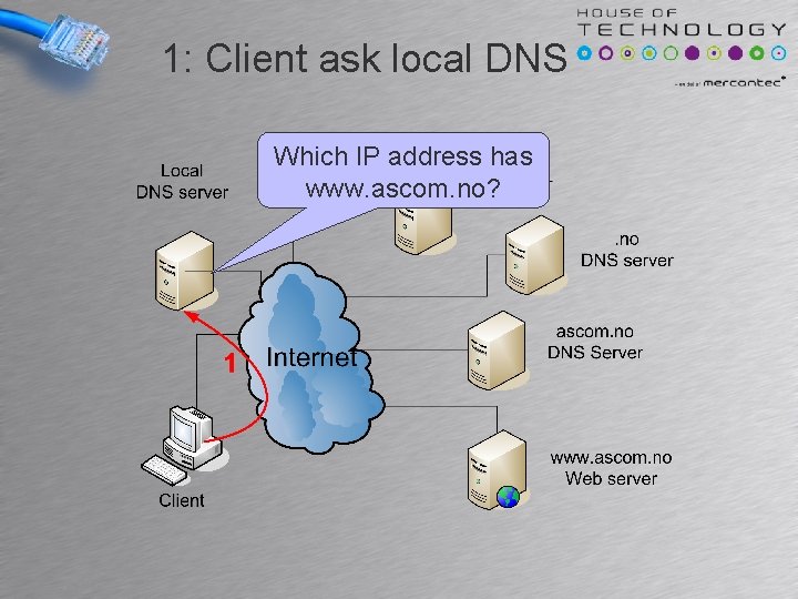 1: Client ask local DNS Which IP address has www. ascom. no? 