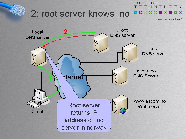 2: root server knows. no Root server returns IP address of. no server in