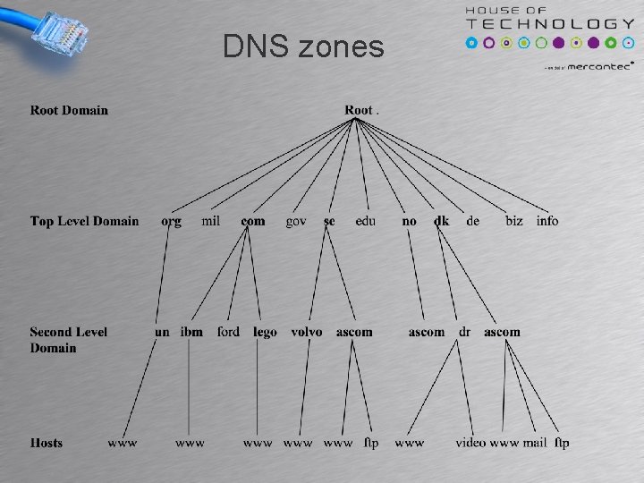 DNS zones 