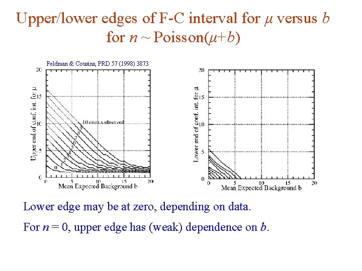 Upper/lower edges of F-C interval for μ versus b for n ~ Poisson(μ+b) Feldman