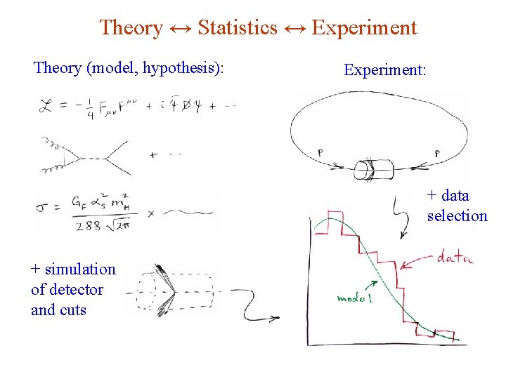 Theory ↔ Statistics ↔ Experiment Theory (model, hypothesis): Experiment: + data selection + simulation