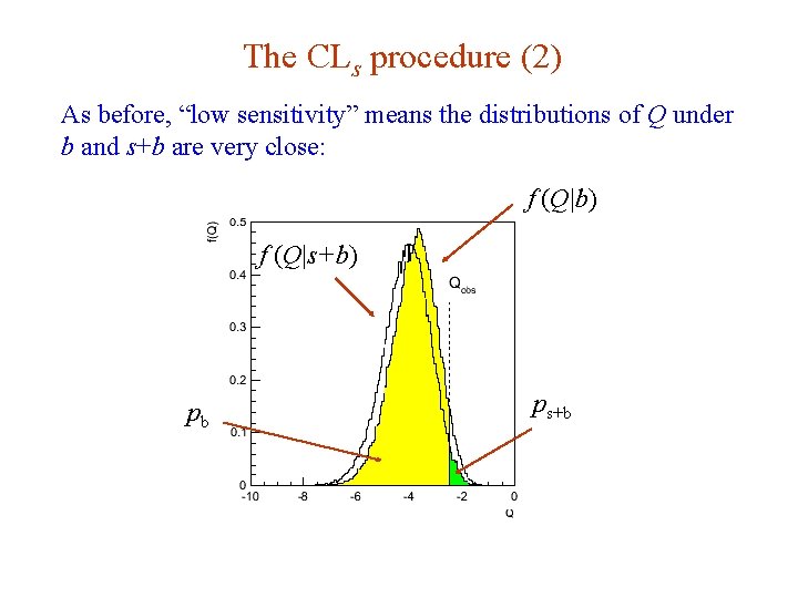 The CLs procedure (2) As before, “low sensitivity” means the distributions of Q under