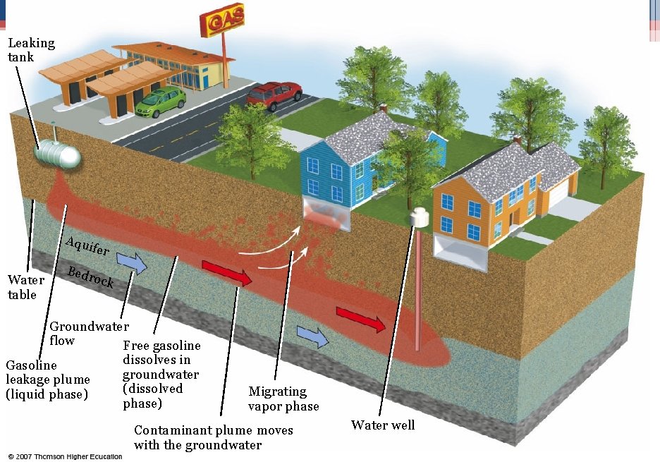 Leaking tank Aqui fer Water table Bedr ock Groundwater flow Free gasoline dissolves in