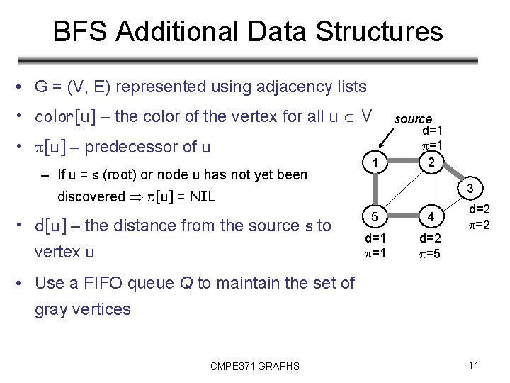 BFS Additional Data Structures • G = (V, E) represented using adjacency lists •