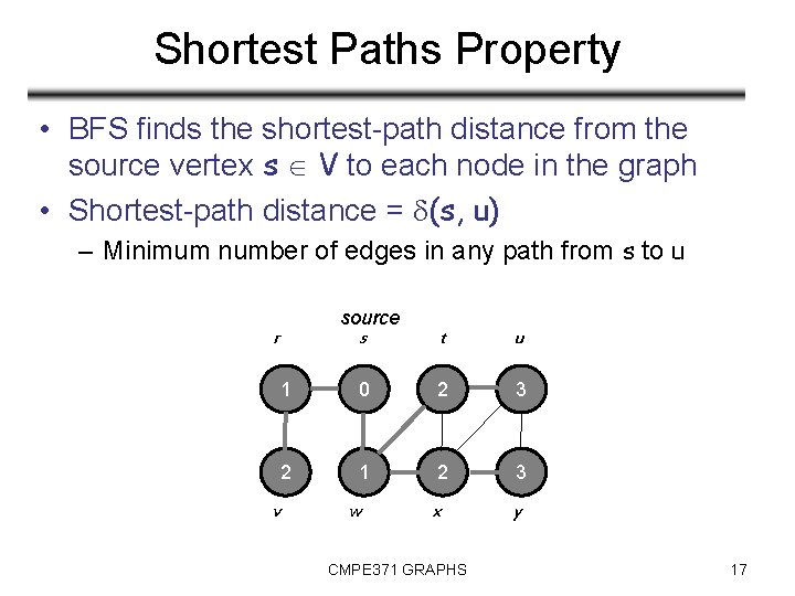 Shortest Paths Property • BFS finds the shortest-path distance from the source vertex s