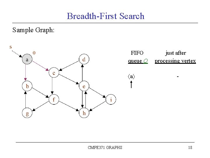 Breadth-First Search Sample Graph: FIFO queue Q a CMPE 371 GRAPHS just after processing