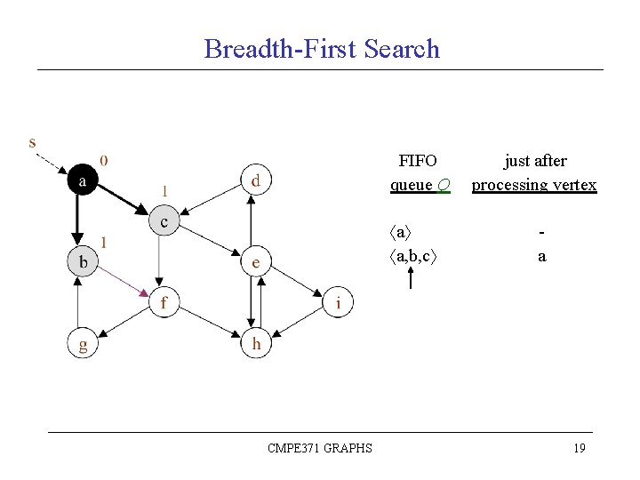 Breadth-First Search FIFO queue Q a a, b, c CMPE 371 GRAPHS just after
