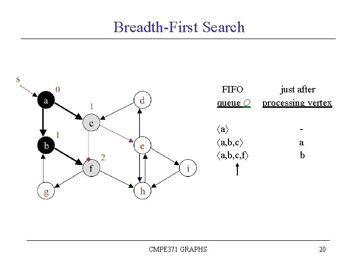 Breadth-First Search FIFO queue Q a a, b, c, f CMPE 371 GRAPHS just