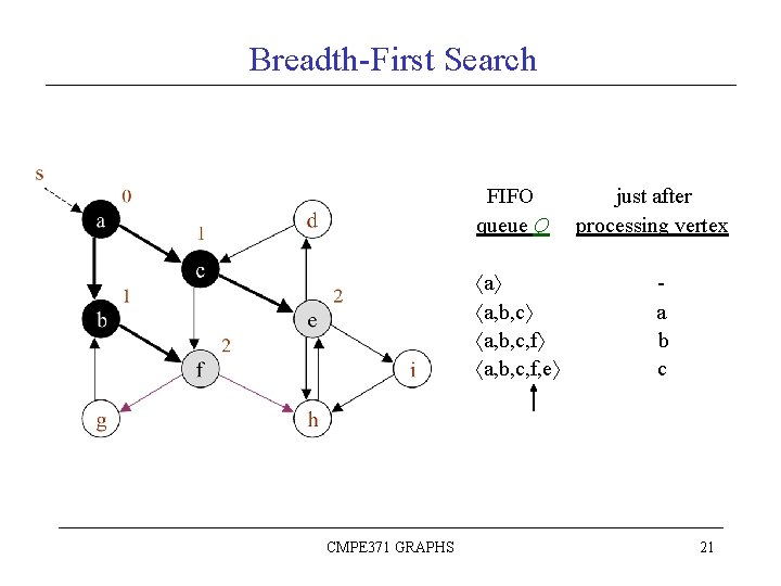 Breadth-First Search FIFO queue Q a a, b, c, f, e CMPE 371 GRAPHS