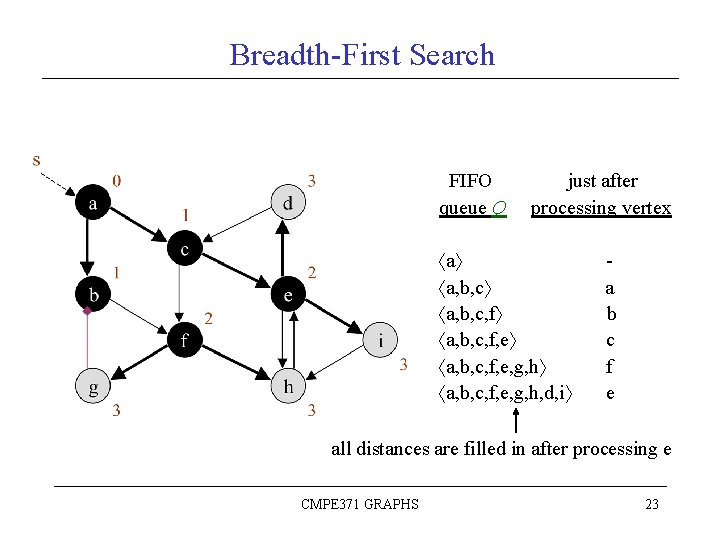 Breadth-First Search FIFO queue Q just after processing vertex a a, b, c, f,
