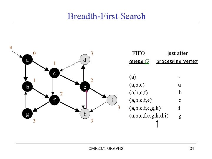 Breadth-First Search FIFO queue Q just after processing vertex a a, b, c, f,