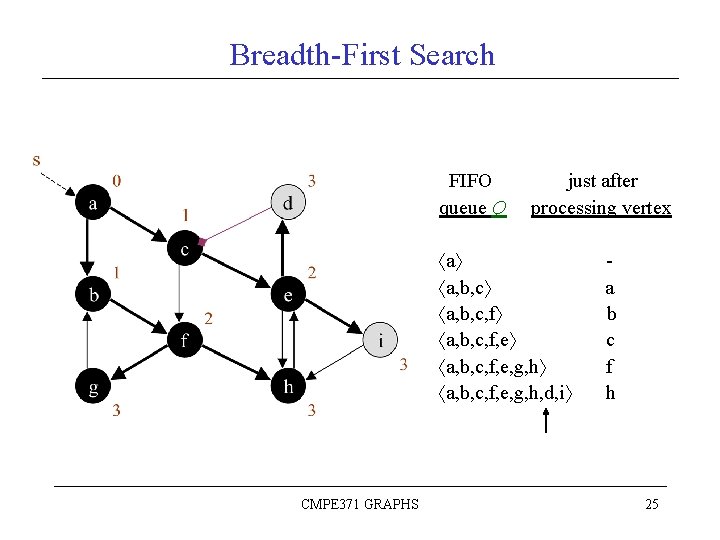 Breadth-First Search FIFO queue Q just after processing vertex a a, b, c, f,