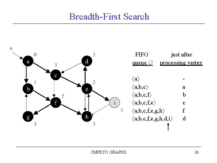 Breadth-First Search FIFO queue Q just after processing vertex a a, b, c, f,