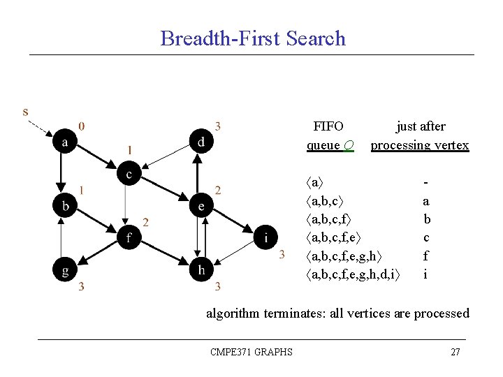 Breadth-First Search FIFO queue Q just after processing vertex a a, b, c, f,