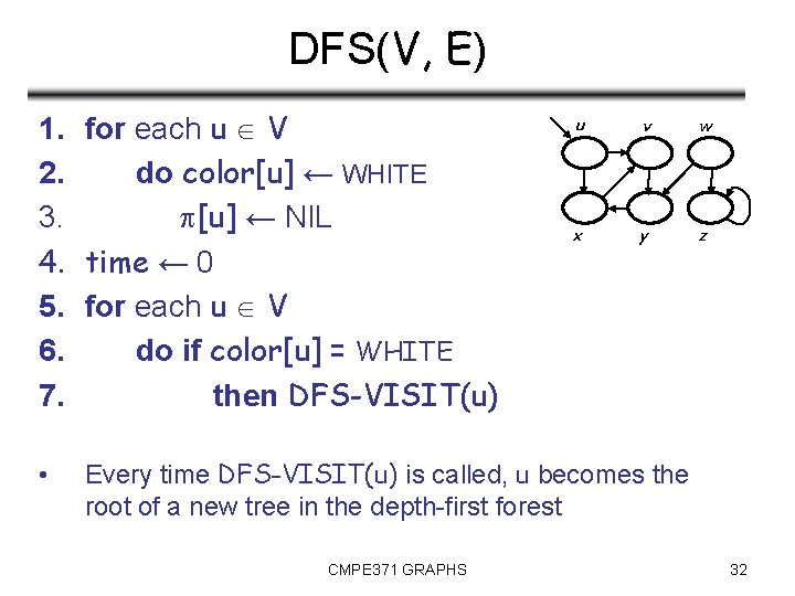DFS(V, E) 1. for each u V 2. do color[u] ← WHITE 3. [u]