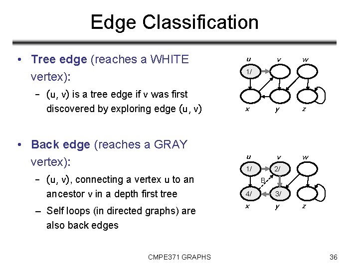 Edge Classification • Tree edge (reaches a WHITE vertex): – (u, v) is a
