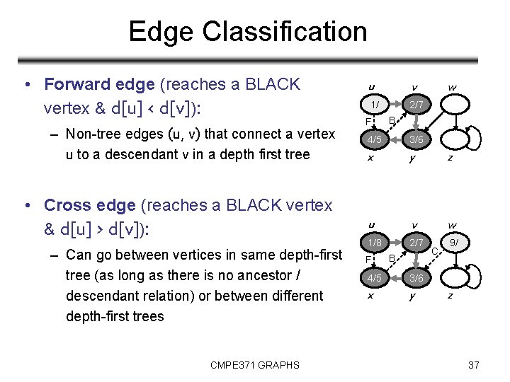 Edge Classification • Forward edge (reaches a BLACK vertex & d[u] < d[v]): –