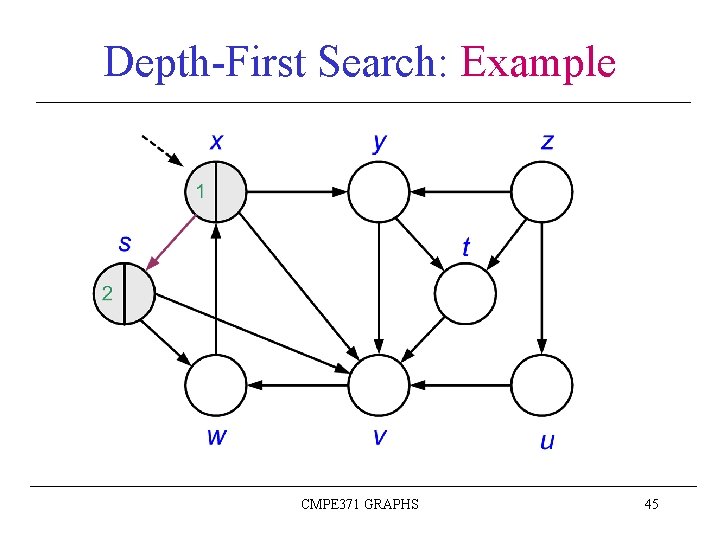 Depth-First Search: Example CMPE 371 GRAPHS 45 