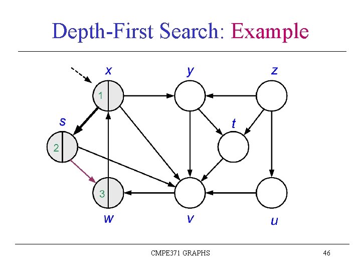 Depth-First Search: Example CMPE 371 GRAPHS 46 