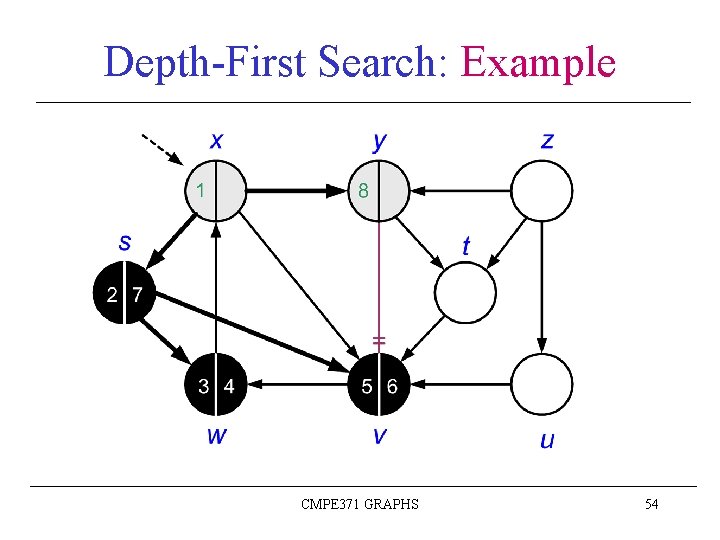 Depth-First Search: Example CMPE 371 GRAPHS 54 