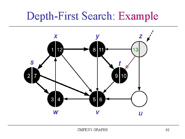 Depth-First Search: Example CMPE 371 GRAPHS 62 