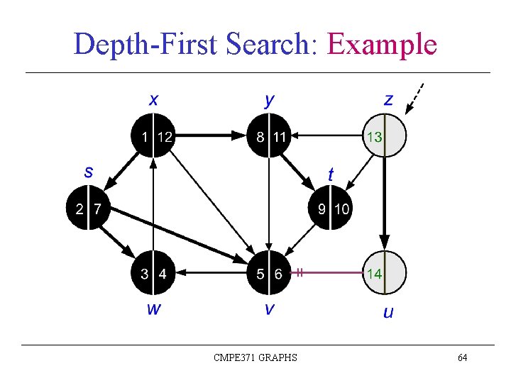 Depth-First Search: Example CMPE 371 GRAPHS 64 