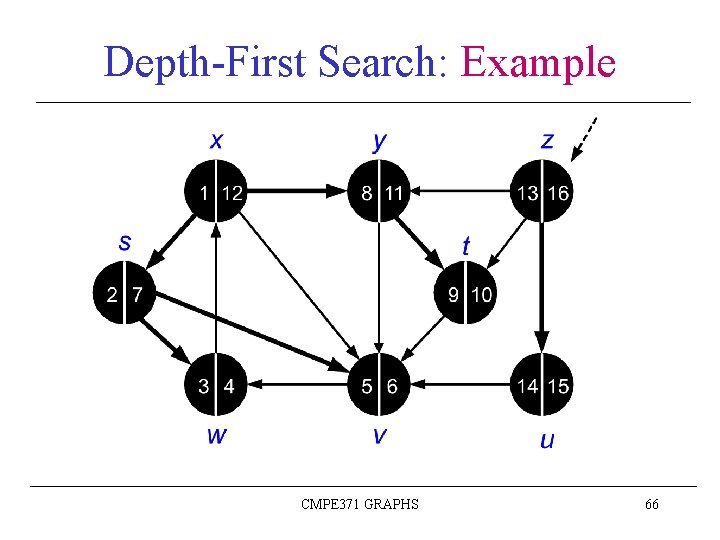Depth-First Search: Example CMPE 371 GRAPHS 66 