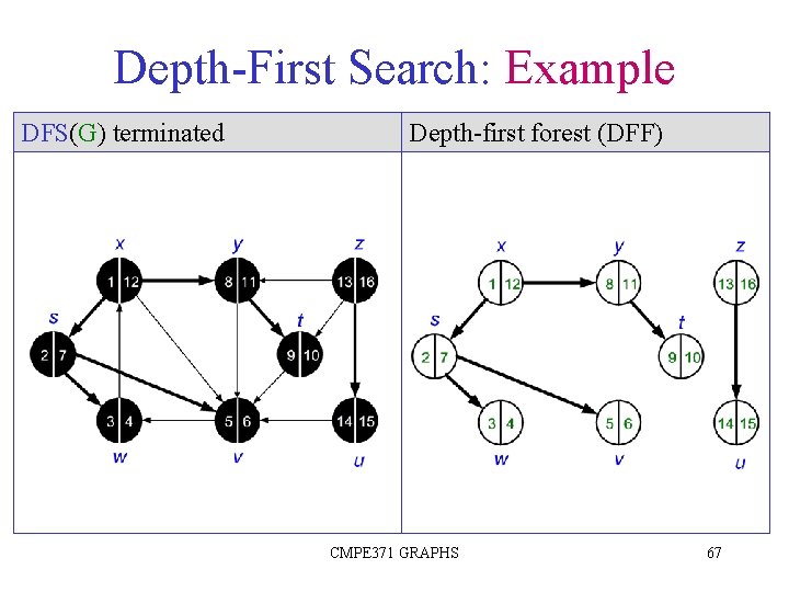 Depth-First Search: Example DFS(G) terminated Depth-first forest (DFF) CMPE 371 GRAPHS 67 