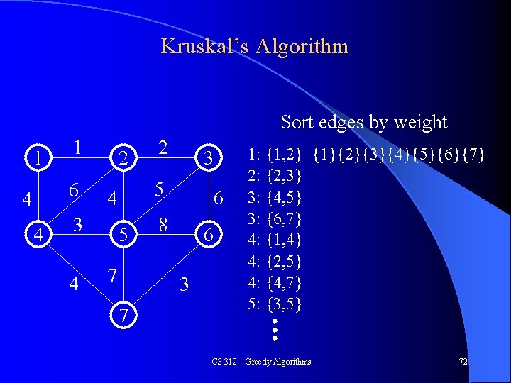 Kruskal’s Algorithm Sort edges by weight 1 1 6 4 4 2 4 3