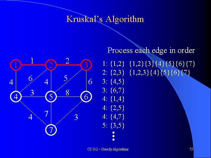 Kruskal’s Algorithm Process each edge in order 1 1 6 4 4 2 4