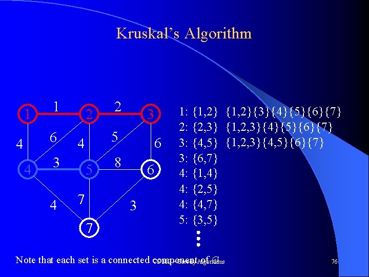 Kruskal’s Algorithm 1 1 6 4 4 2 4 3 5 4 3 2