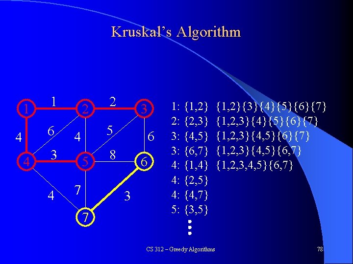 Kruskal’s Algorithm 1 1 6 4 4 2 4 3 5 4 3 2