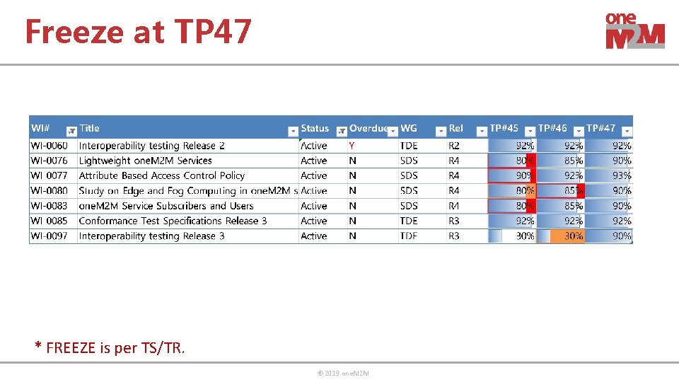 Freeze at TP 47 * FREEZE is per TS/TR. © 2019 one. M 2